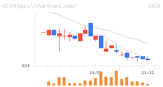 ブラス(2424)の日足チャート