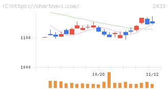 博報堂ＤＹホールディングス(2433)の日足チャート