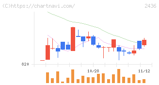 共同ピーアール(2436)の日足チャート