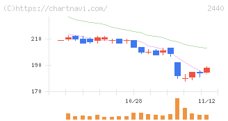 ぐるなび(2440)の日足チャート