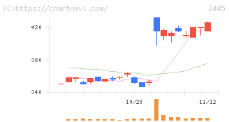 タカミヤ(2445)の日足チャート