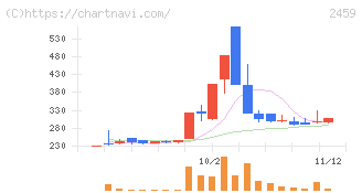 アウンコンサルティング(2459)の日足チャート