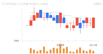 Ａｏｂａ－ＢＢＴ(2464)の日足チャート