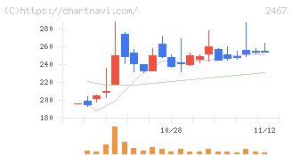 ＶＬＣセキュリティ(2467)の日足チャート