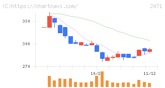 エスプール(2471)の日足チャート