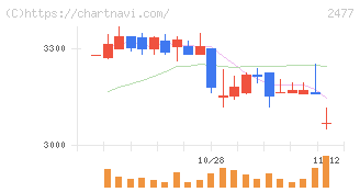 手間いらず(2477)の日足チャート