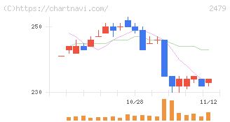 ジェイテック(2479)の日足チャート