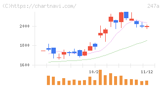 Ａｉロボティクス(247A)の日足チャート