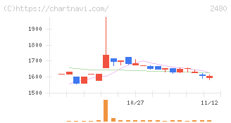 システム・ロケーション(2480)の日足チャート