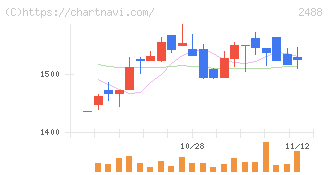 ＪＴＰ(2488)の日足チャート