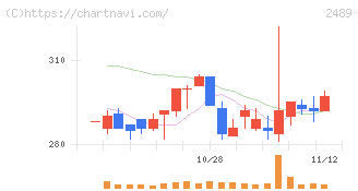 アドウェイズ(2489)の日足チャート