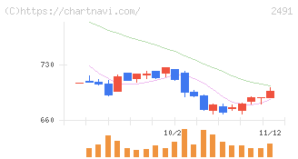 バリューコマース(2491)の日足チャート