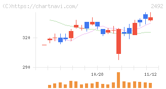 インフォマート(2492)の日足チャート