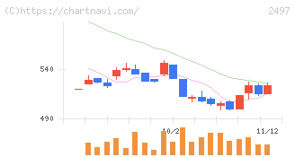 ユナイテッド(2497)の日足チャート