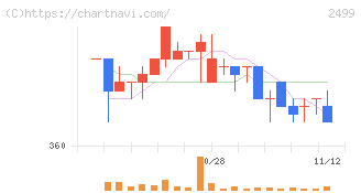 日本和装ホールディングス(2499)の日足チャート