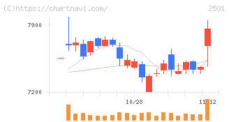 サッポロホールディングス(2501)の日足チャート