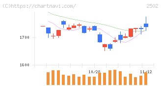 アサヒグループホールディングス(2502)の日足チャート
