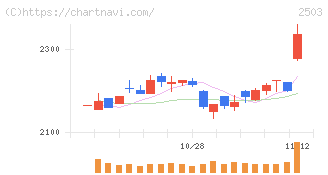 キリンホールディングス(2503)の日足チャート