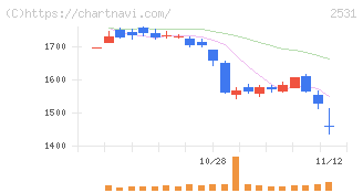 宝ホールディングス(2531)の日足チャート