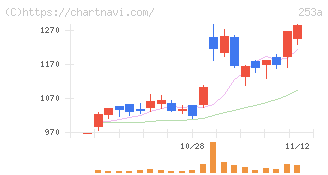 ＥＴＳグループ(253A)の日足チャート