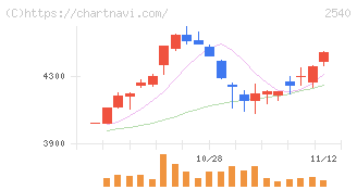 養命酒製造(2540)の日足チャート