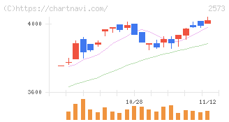 北海道コカ・コーラボトリング(2573)の日足チャート