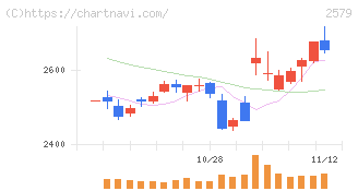 コカ・コーラ　ボトラーズジャパンホールディングス(2579)の日足チャート