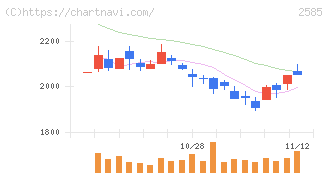 ライフドリンクカンパニー(2585)の日足チャート