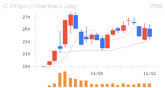 フルッタフルッタ(2586)の日足チャート