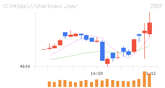 サントリー食品インターナショナル(2587)の日足チャート