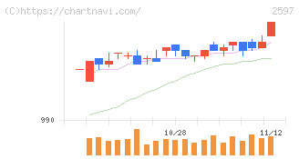ユニカフェ(2597)の日足チャート