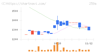 ケイ・ウノ(259A)の日足チャート