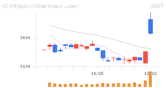 不二製油(2607)の日足チャート