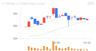 まんだらけ(2652)の日足チャート