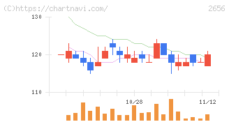 ベクターホールディングス(2656)の日足チャート
