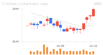 サンエー(2659)の日足チャート