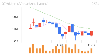 Ｈｍｃｏｍｍ(265A)の日足チャート