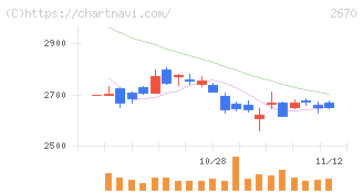 エービーシー・マート(2670)の日足チャート