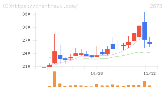 夢みつけ隊(2673)の日足チャート
