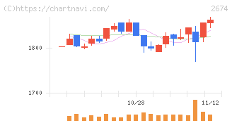ハードオフコーポレーション(2674)の日足チャート