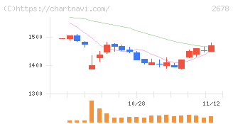アスクル(2678)の日足チャート