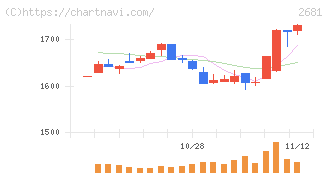 ゲオホールディングス(2681)の日足チャート
