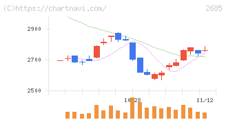 アンドエスティＨＤ(2685)の日足チャート