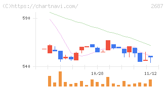 シー・ヴイ・エス・ベイエリア(2687)の日足チャート