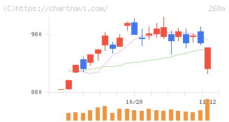 リガク・ホールディングス(268A)の日足チャート