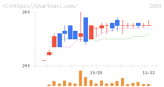 ＹＫＴ(2693)の日足チャート