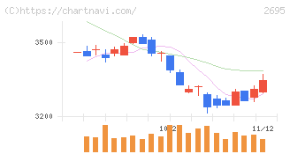 くら寿司(2695)の日足チャート