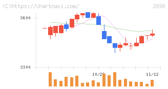 キャンドゥ(2698)の日足チャート
