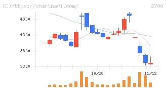 木徳神糧(2700)の日足チャート