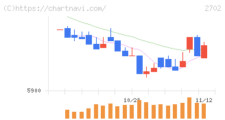 日本マクドナルドホールディングス(2702)の日足チャート